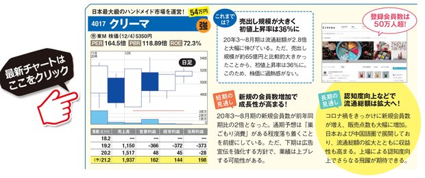 2020年11月 Ipo株 で株価上昇が期待できるのは アララ と クリーマ の2銘柄 どちらも売上が好調で 過熱感もないので株価 が下がればチャンス ダイヤモンドzai最新記事 ザイ オンライン