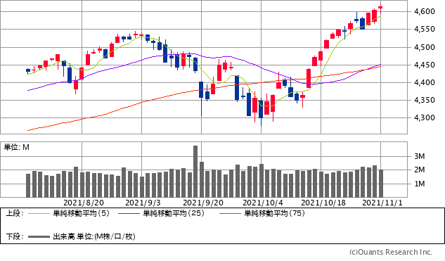 S&P500指数チャート/日足・3カ月