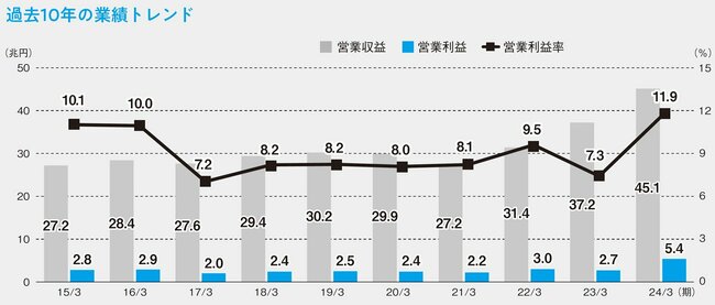 図表：過去10年間の業績トレンド