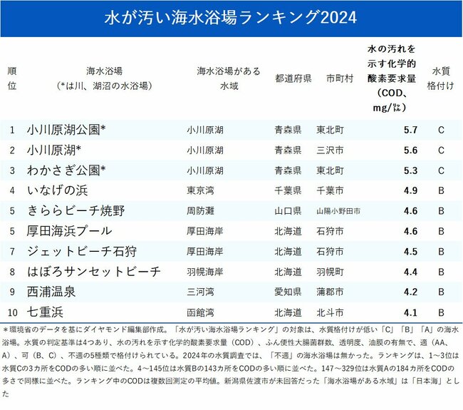 図表：水が汚い海水浴場ランキング2024_トップ10