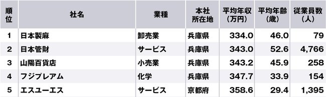 関西地方で年収の低い企業ランキング、1位は兵庫県の企業