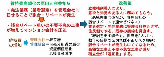 図表：維持費高額化の原因と利益相反、改善策
