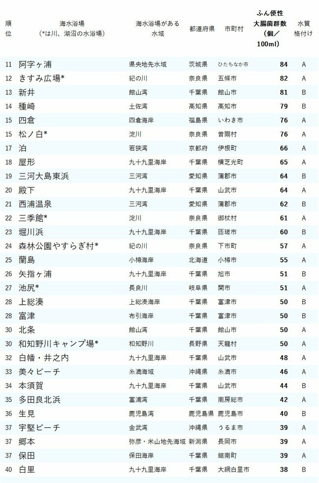 図表：「ふん便性大腸菌」が多い海水浴場ランキング2024_11-40