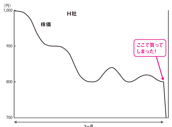 売り、買い増し、様子見、どうする？