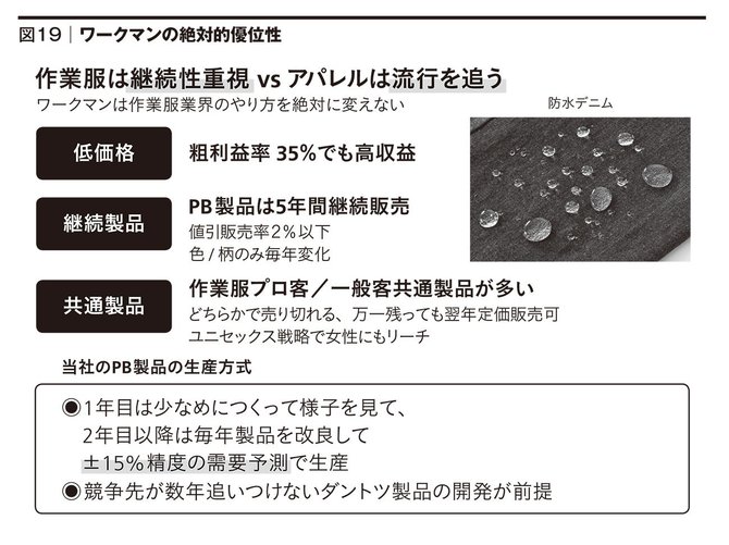 ワークマンはデザインを変えない