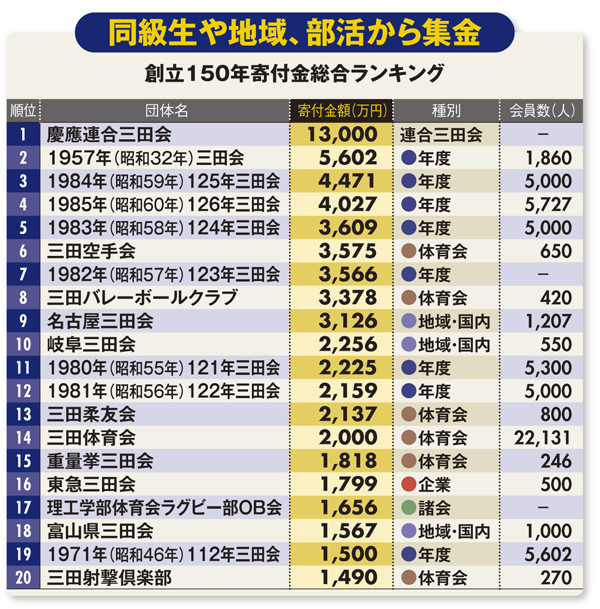 慶應三田会 285億円集めた驚異の集金力 週刊ダイヤモンド 特別レポート ダイヤモンド オンライン