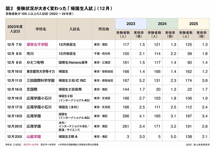 首都圏中高一貫校、厳格化された「帰国生入試」で受験生が増えた学校・減った学校、豊島岡女子参入の影響は？【首都圏中学入試2026】