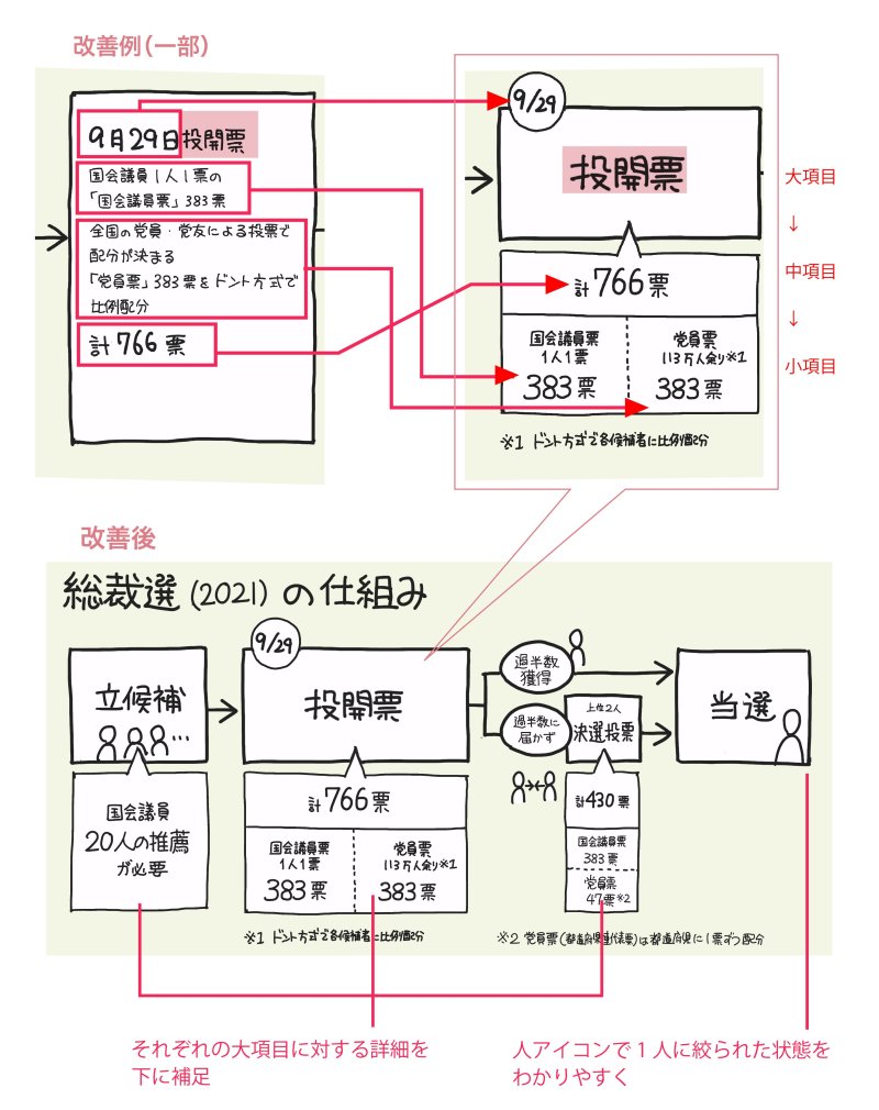 自民党総裁選の仕組みを「1枚の図」にしてみた！