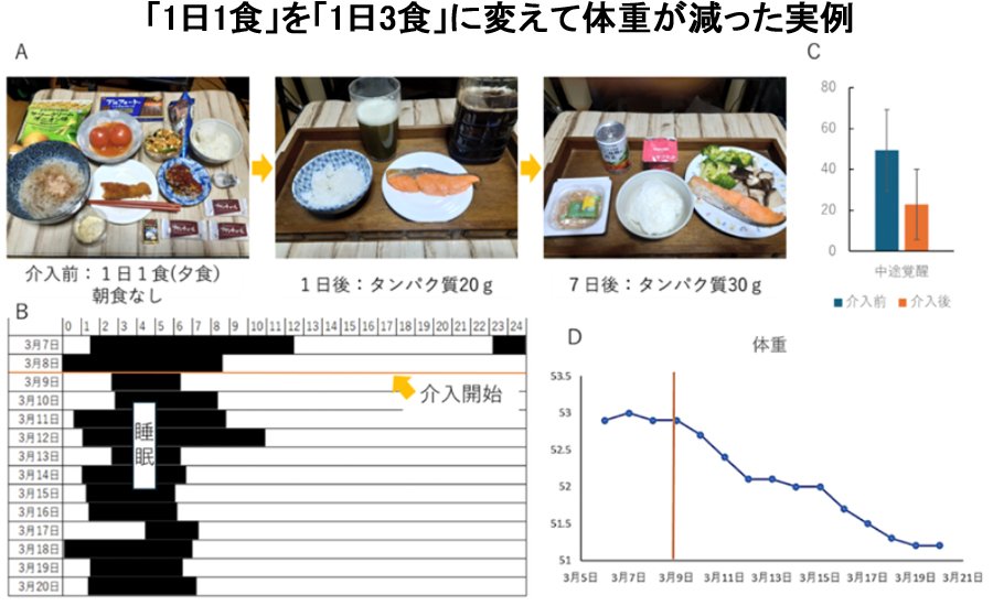 一日一食(夕食のみ)の40歳成人女性を対象にした実験。タンパク質・脂質・炭水化物の内容を朝・昼・夕食の三等分にし、夕食は糖質の摂取を控える指導を行った。食事内容とエネルギー量はほぼ変わらないか少し増えている状態にもかかわらず、睡眠時の中途覚醒回数が減り、体重は約2kg減少した(BMIも22から21.3に減少)