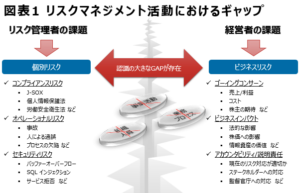 リスクの考え方 現場と経営とのギャップを越える