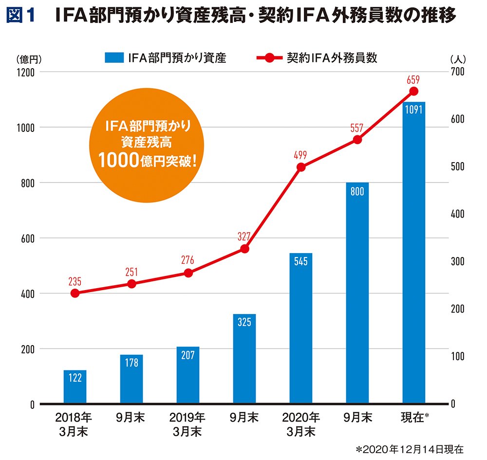 対面証券の長所を生かしたIFA支援サービス