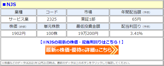 Njs 2325 4期連続となる 増配 を発表して 配当利回り3 4 に 年間配当は4年で1 6倍に増加 21年12月 期は前期比10円増の 1株あたり65円 に 配当 増配 減配 最新ニュース ザイ オンライン