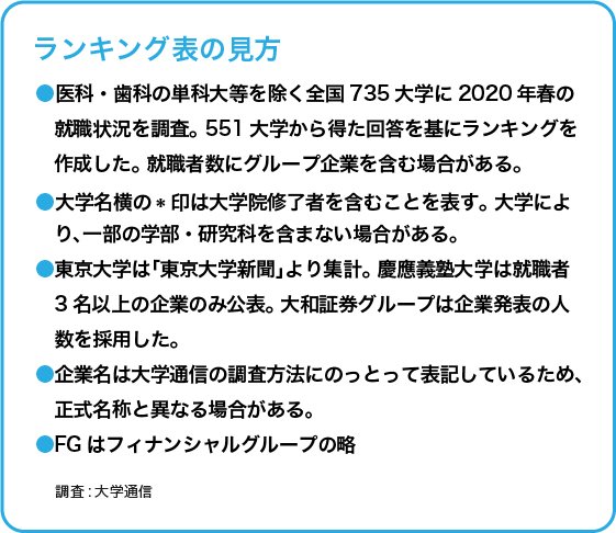 3メガバンク・2大証券「採用大学」ランキング2020！【全10位・完全版】