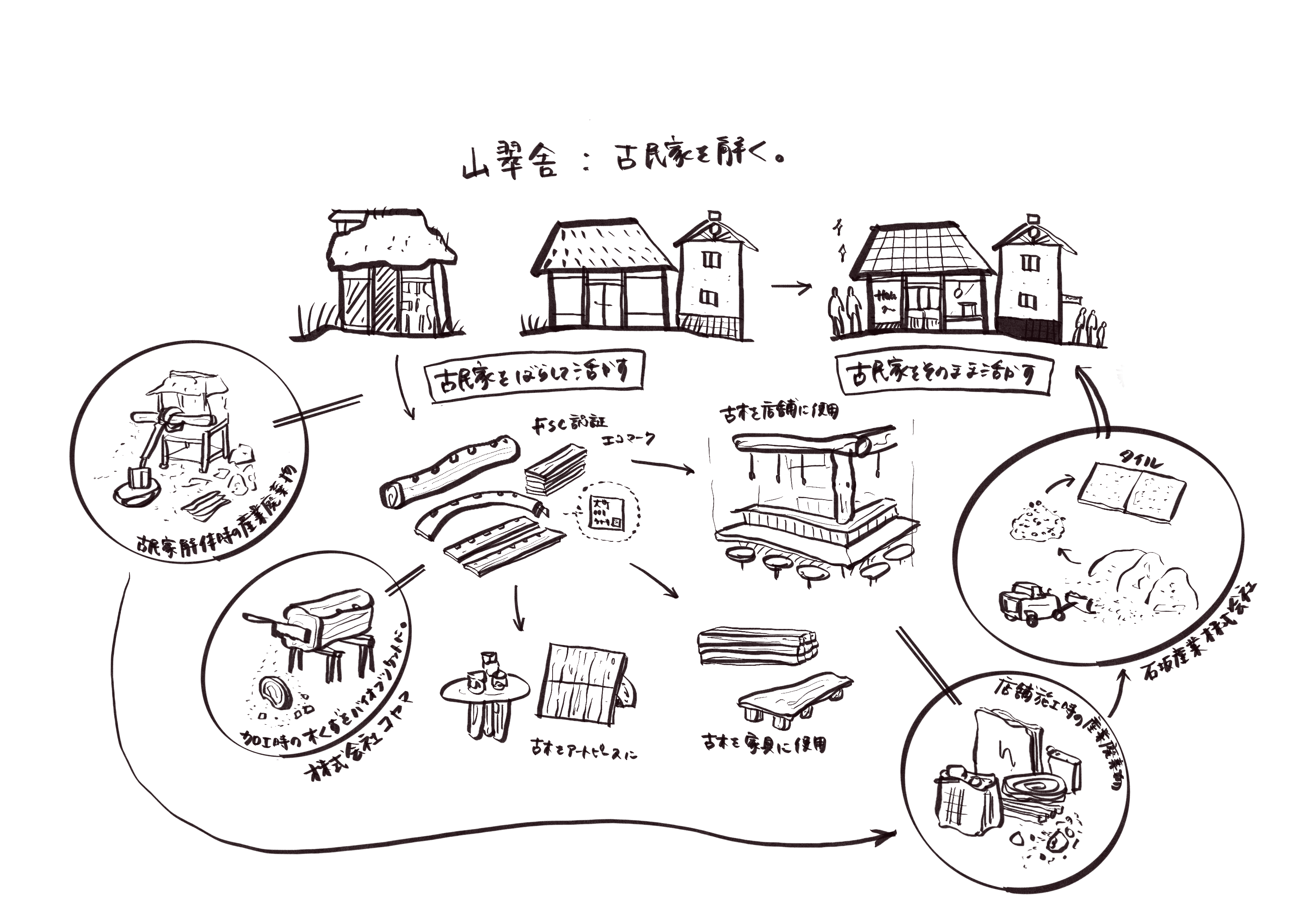 古民家を解く。