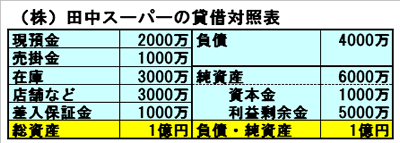 （株）田中スーパーの賃借対照表