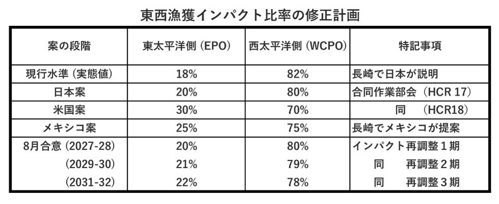図表:東西漁獲インパクトの再調整