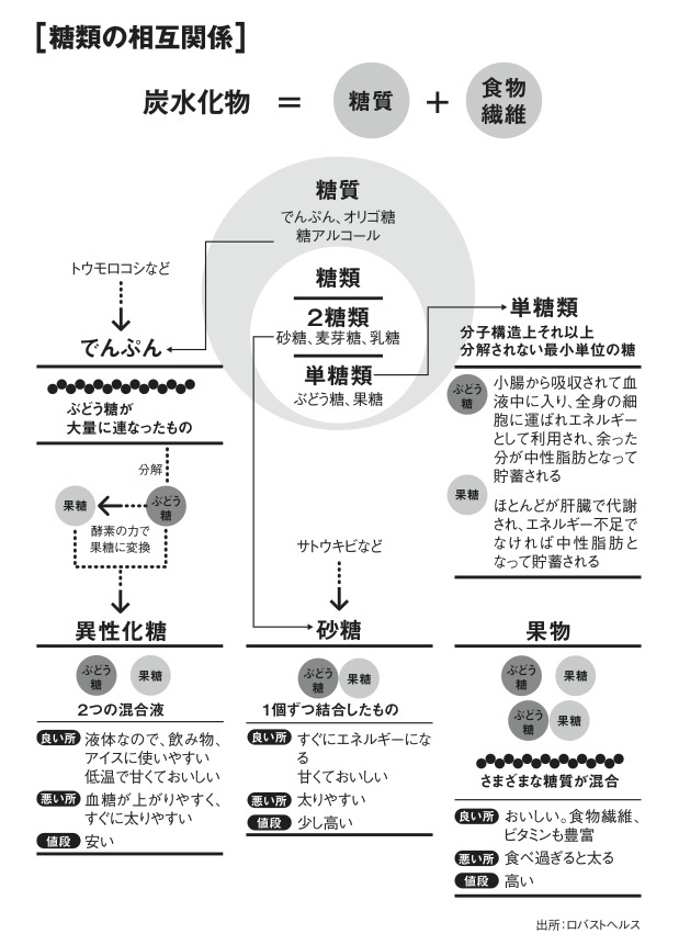 上白糖 白砂糖 は体に悪いと言われる理由7選 他の砂糖と比較しつつ紹介 ちそう