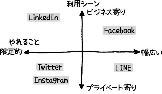 LINE、Facebook、Twitterの「違い」は?<br />決める力を鍛えるトレーニング