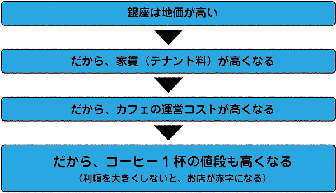 「適正価格は市場が決める」という発想のワナ