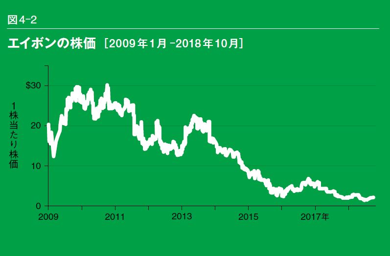 アップルVS.エイボン ハーバードが教える企業価値の創造と破壊