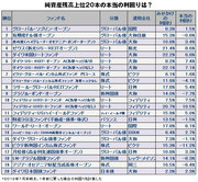 売れてる毎月分配型ファンドの明暗がくっきり！あなたのファンドは大丈夫？