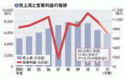 【エーザイ】国内も想定外の苦戦強いられる「パテントクリフ」の恐怖