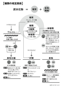 天然甘味料でも要注意！米国で使用制限広がる「異性化糖（果糖ぶどう糖液糖）」があふれる日本