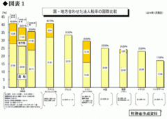 外形標準課税の拡大は「毒まんじゅう」!?法人税減税の焦点をどう評価するか