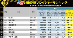 日系メーカー「米中戦争危険度ランキング」トップ10、投資家必見！