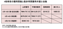 再選挙の末に派閥が推す候補が当選日弁連新会長は錯綜する利害対立をどう束ねる？