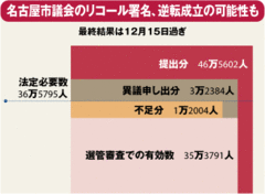 名古屋議会リコール署名の成否河村・大村連合の誕生で激震