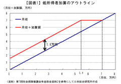 社会保障・税一体改革の目玉低所得者への「年金加算」は問題山積