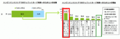 伸び悩むコンビニでのクレジット決済消費者の66.5％が利用をためらう理由とは