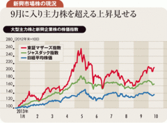 株高に潤う個人マネーの買いに支えられ活況を呈する新興市場