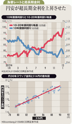 悪性ではない20年国債金利上昇保険会社の購入減と円安が要因