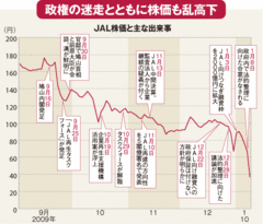 政府の迷走でタイムアウト誰がＪＡＬを追い詰めたのか