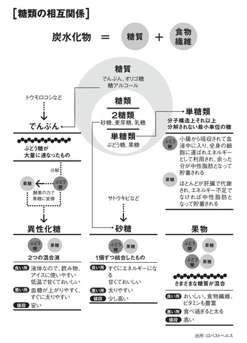 天然甘味料でも要注意!米国で使用制限広がる「異性化糖(果糖ぶどう糖液糖)」があふれる日本