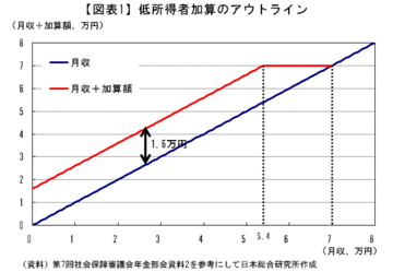 社会保障・税一体改革の目玉低所得者への「年金加算」は問題山積