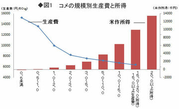 農業立国への道(上)高米価是正によるコメ大輸出戦略