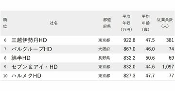 年収が高い小売り企業ランキング2025【200社完全版】「すき家」のゼンショー、「丸亀製麺」のトリドールは何位？
