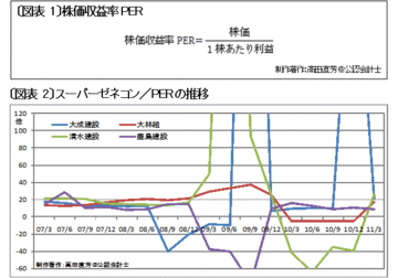 新たな会計基準で株価乱れるスーパーゼネコンに学ぶ国際会計基準ＩＦＲＳ導入延期が株式市場に与える影響