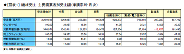製造業の設備投資は増えない――官需と住宅駆け込み需要が主導する設備投資回復