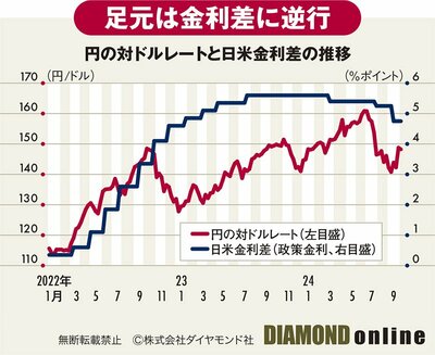 図表：円の対ドルレートと日米金利差の推移