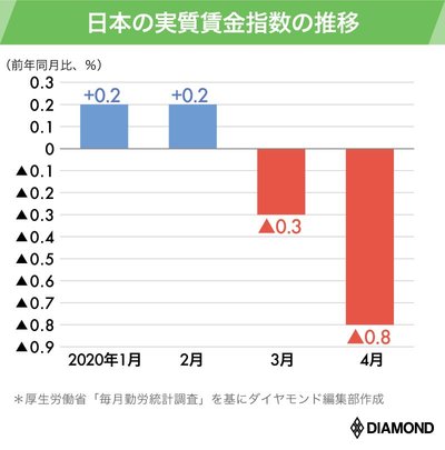 日本の実質賃金指数の推移