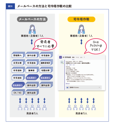 チーム（チャネル）の活用でノンストレスな会議運営を