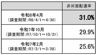 図表：非対面配達率