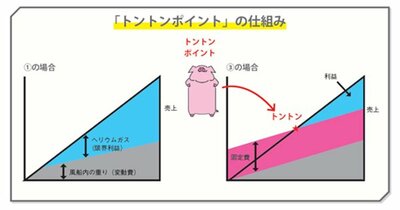 「トントンポイント（損益分岐点）」の仕組み