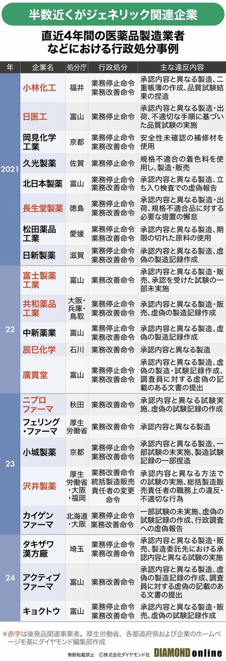 図表：直近4年間の医薬品製造業者などにおける行政処分事例