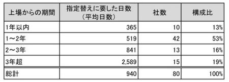 株式市場再編はスタートアップにどのような影響を与えるのか？