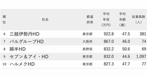 年収が高い小売り企業ランキング2025【200社完全版】「すき家」のゼンショー、「丸亀製麺」のトリドールは何位？